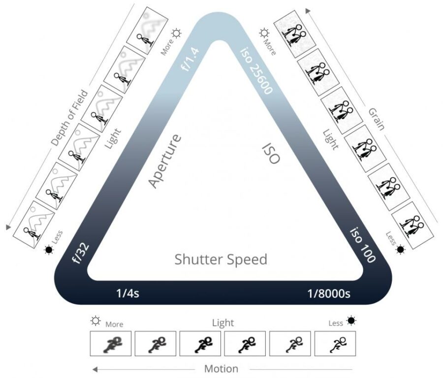 How to Photograph Your Jewellery Part I: Camera Settings